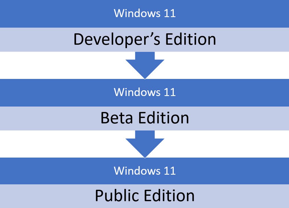 Timeline for Windows 11: Developer's Edition; then beta; then public